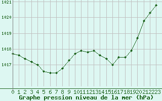 Courbe de la pression atmosphrique pour Mont-de-Marsan (40)