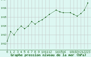 Courbe de la pression atmosphrique pour Cap de la Hague (50)