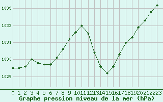 Courbe de la pression atmosphrique pour Castellbell i el Vilar (Esp)