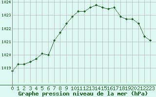 Courbe de la pression atmosphrique pour Corsept (44)