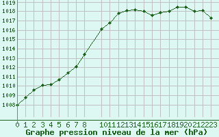 Courbe de la pression atmosphrique pour Herserange (54)