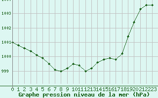 Courbe de la pression atmosphrique pour Lignerolles (03)