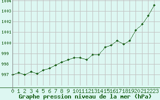 Courbe de la pression atmosphrique pour Sermange-Erzange (57)