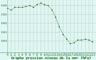 Courbe de la pression atmosphrique pour Albi (81)