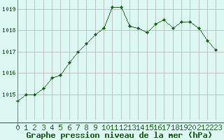 Courbe de la pression atmosphrique pour Bures-sur-Yvette (91)