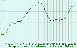 Courbe de la pression atmosphrique pour Douzens (11)