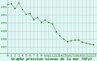 Courbe de la pression atmosphrique pour Mont-de-Marsan (40)