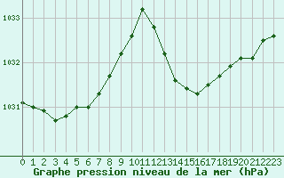 Courbe de la pression atmosphrique pour Marignane (13)