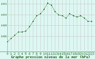 Courbe de la pression atmosphrique pour Tour-en-Sologne (41)