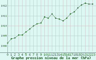 Courbe de la pression atmosphrique pour Sausseuzemare-en-Caux (76)