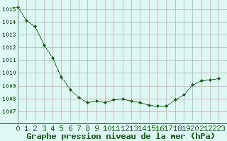 Courbe de la pression atmosphrique pour Variscourt (02)