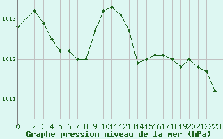 Courbe de la pression atmosphrique pour Trgueux (22)