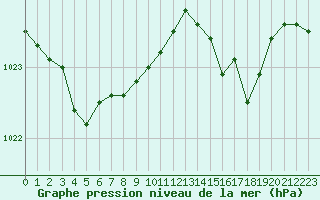 Courbe de la pression atmosphrique pour Le Talut - Belle-Ile (56)