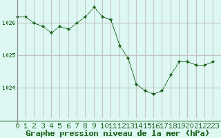 Courbe de la pression atmosphrique pour Besanon (25)