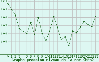 Courbe de la pression atmosphrique pour Pomrols (34)