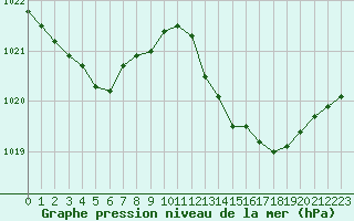 Courbe de la pression atmosphrique pour Pau (64)