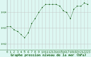 Courbe de la pression atmosphrique pour Croisette (62)