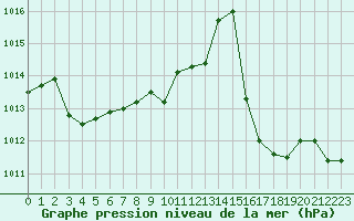 Courbe de la pression atmosphrique pour La Javie (04)