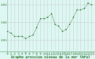 Courbe de la pression atmosphrique pour Izegem (Be)