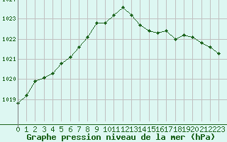 Courbe de la pression atmosphrique pour Ploeren (56)