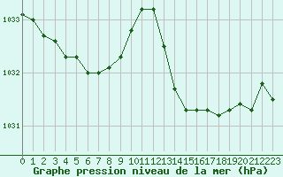 Courbe de la pression atmosphrique pour Lorient (56)