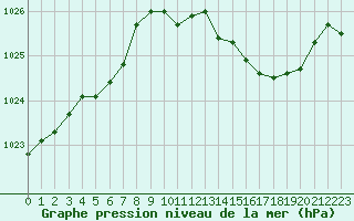 Courbe de la pression atmosphrique pour Seichamps (54)