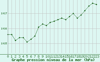 Courbe de la pression atmosphrique pour Lannion (22)