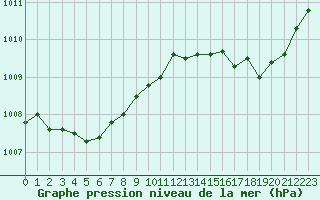 Courbe de la pression atmosphrique pour Als (30)