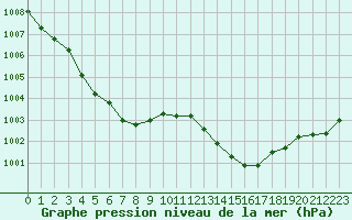 Courbe de la pression atmosphrique pour Deauville (14)