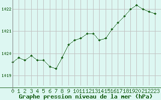 Courbe de la pression atmosphrique pour Recoules de Fumas (48)