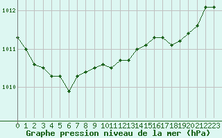 Courbe de la pression atmosphrique pour Mouilleron-le-Captif (85)