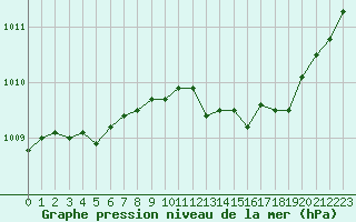 Courbe de la pression atmosphrique pour Le Mesnil-Esnard (76)