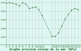 Courbe de la pression atmosphrique pour Saint-Haon (43)