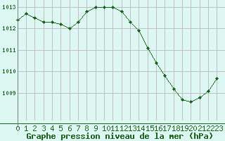 Courbe de la pression atmosphrique pour La Poblachuela (Esp)