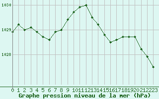 Courbe de la pression atmosphrique pour L