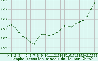 Courbe de la pression atmosphrique pour Potes / Torre del Infantado (Esp)