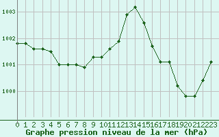 Courbe de la pression atmosphrique pour Biscarrosse (40)