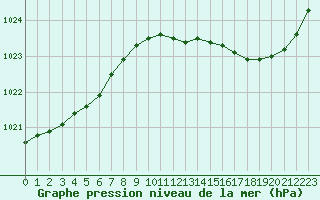 Courbe de la pression atmosphrique pour Cernay (86)