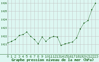 Courbe de la pression atmosphrique pour Cap Bar (66)