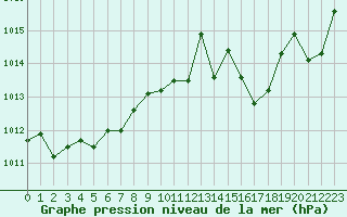 Courbe de la pression atmosphrique pour Bourges (18)