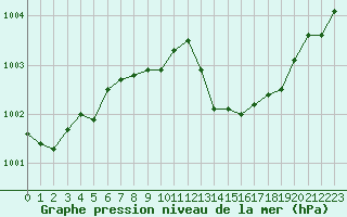 Courbe de la pression atmosphrique pour Dinard (35)