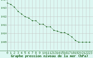 Courbe de la pression atmosphrique pour Eu (76)