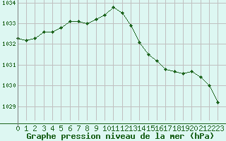 Courbe de la pression atmosphrique pour Sandillon (45)