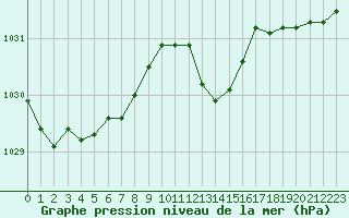 Courbe de la pression atmosphrique pour Cap Corse (2B)