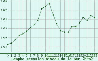 Courbe de la pression atmosphrique pour Agde (34)