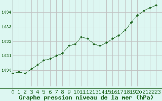 Courbe de la pression atmosphrique pour Ste (34)