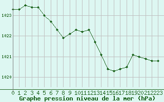 Courbe de la pression atmosphrique pour Deauville (14)