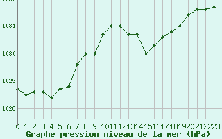 Courbe de la pression atmosphrique pour Alistro (2B)