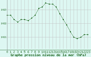 Courbe de la pression atmosphrique pour Woluwe-Saint-Pierre (Be)