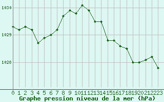 Courbe de la pression atmosphrique pour Sanary-sur-Mer (83)